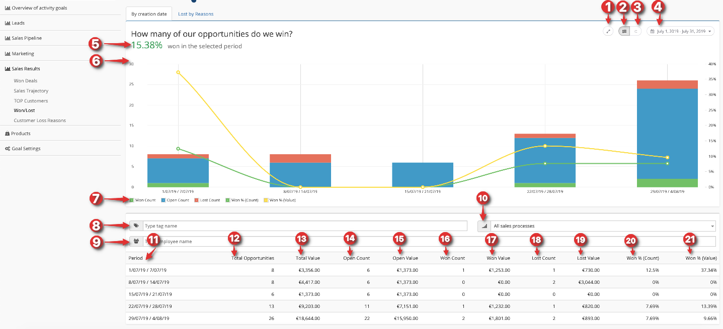 won-lost-deals-report-by-creation-date-insights-Teamgate-CRM.png