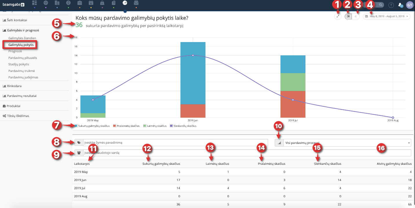 Galimybiu_-pokytis-pardavimu_-piltuve_lis-i_z_valgos-statistika-Teamgate-CRM.png